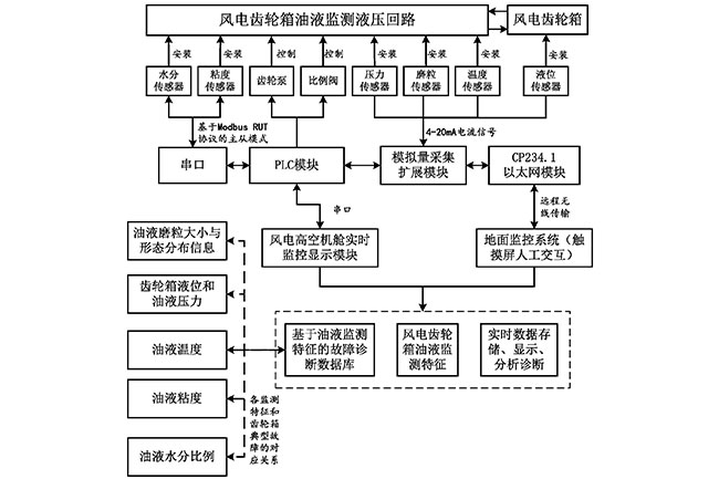 一種風(fēng)力發(fā)電機(jī)齒輪箱油液在線監(jiān)測系統(tǒng)