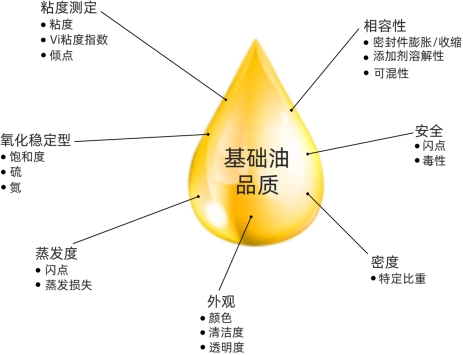 潤(rùn)滑油的核心成分：探秘基礎(chǔ)油的特性與分類