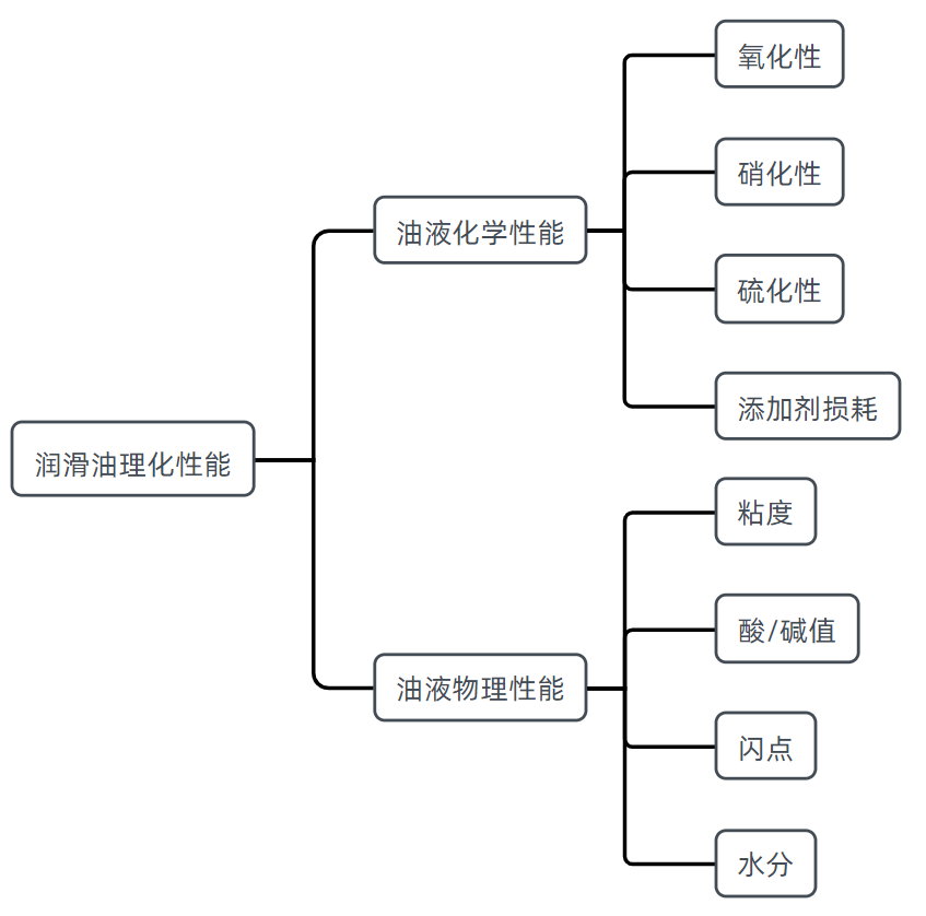 警惕油品劣化：如何通過粘度識別問題