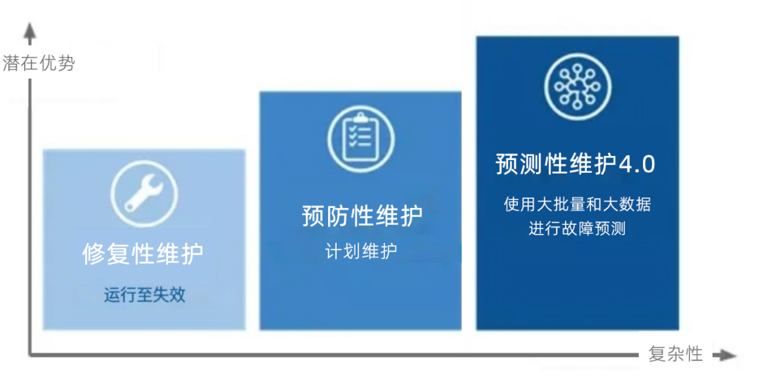 預測性維護成為工業互聯網的“殺手級”應用？