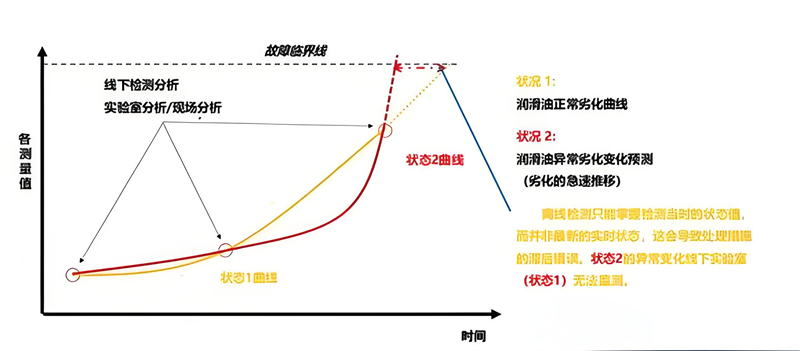 油液狀態在線監測的油液質量趨勢