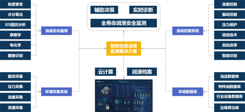 煤礦油液在線監測儀器