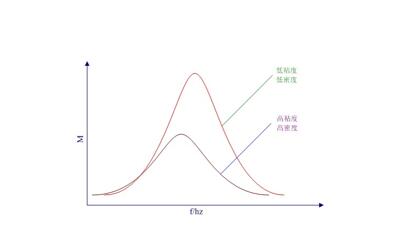 粘度傳感器